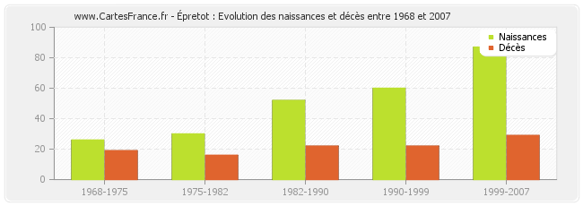 Épretot : Evolution des naissances et décès entre 1968 et 2007
