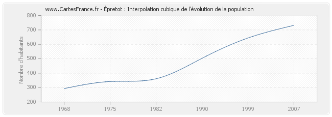 Épretot : Interpolation cubique de l'évolution de la population