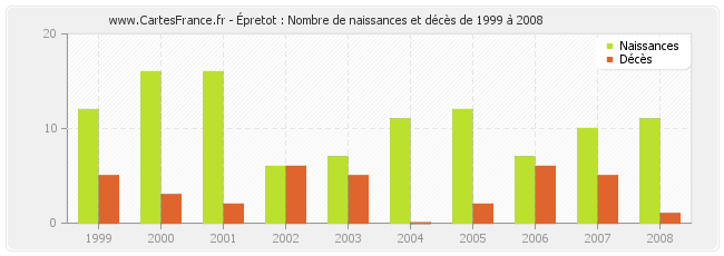 Épretot : Nombre de naissances et décès de 1999 à 2008