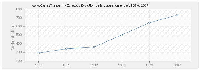 Population Épretot