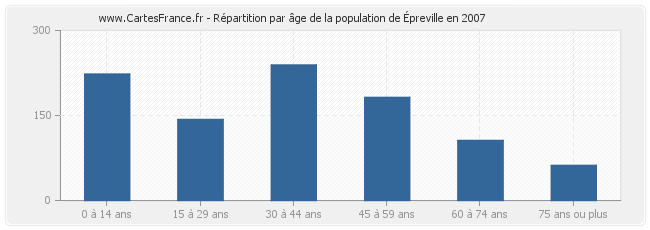 Répartition par âge de la population d'Épreville en 2007