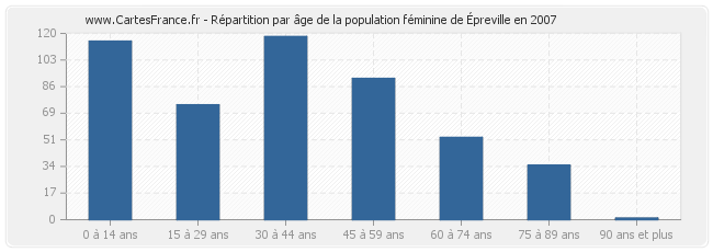 Répartition par âge de la population féminine d'Épreville en 2007