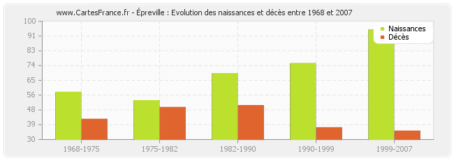 Épreville : Evolution des naissances et décès entre 1968 et 2007