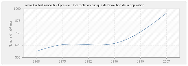 Épreville : Interpolation cubique de l'évolution de la population