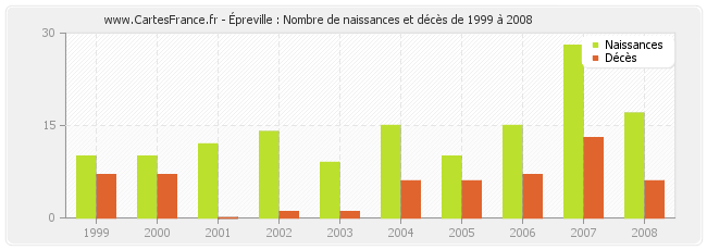 Épreville : Nombre de naissances et décès de 1999 à 2008