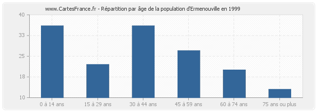 Répartition par âge de la population d'Ermenouville en 1999