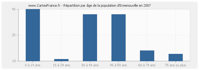 Répartition par âge de la population d'Ermenouville en 2007