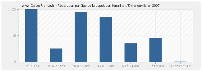 Répartition par âge de la population féminine d'Ermenouville en 2007