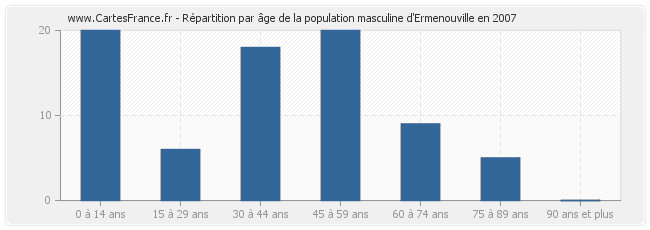 Répartition par âge de la population masculine d'Ermenouville en 2007