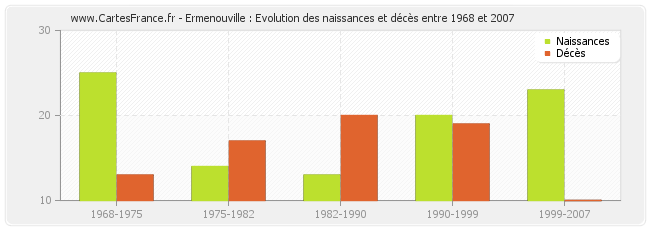 Ermenouville : Evolution des naissances et décès entre 1968 et 2007
