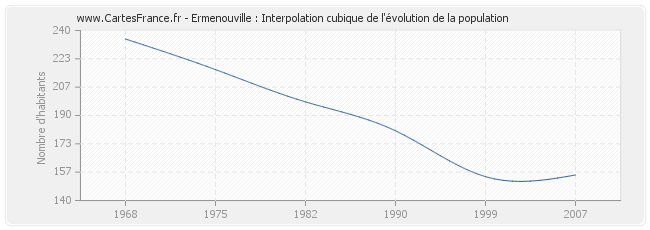 Ermenouville : Interpolation cubique de l'évolution de la population
