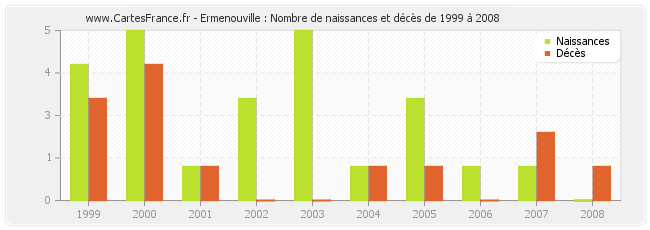 Ermenouville : Nombre de naissances et décès de 1999 à 2008