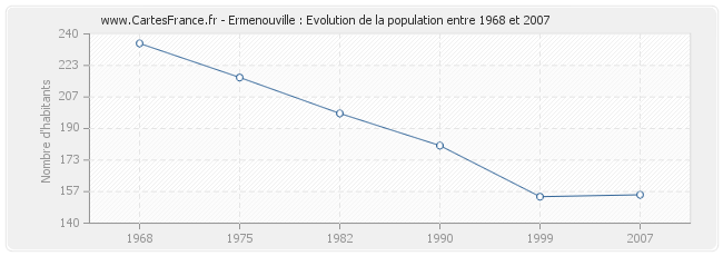 Population Ermenouville