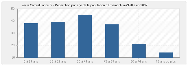 Répartition par âge de la population d'Ernemont-la-Villette en 2007