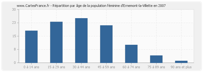 Répartition par âge de la population féminine d'Ernemont-la-Villette en 2007
