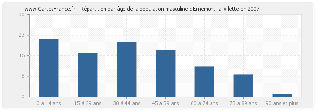 Répartition par âge de la population masculine d'Ernemont-la-Villette en 2007