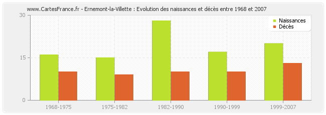 Ernemont-la-Villette : Evolution des naissances et décès entre 1968 et 2007