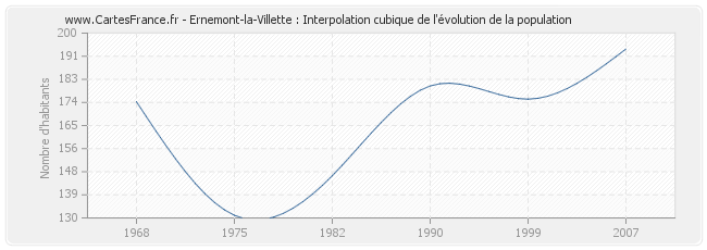 Ernemont-la-Villette : Interpolation cubique de l'évolution de la population