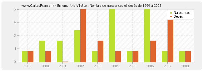 Ernemont-la-Villette : Nombre de naissances et décès de 1999 à 2008