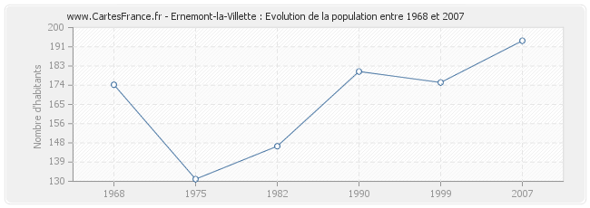 Population Ernemont-la-Villette