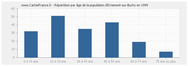 Répartition par âge de la population d'Ernemont-sur-Buchy en 1999