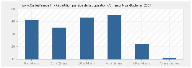 Répartition par âge de la population d'Ernemont-sur-Buchy en 2007