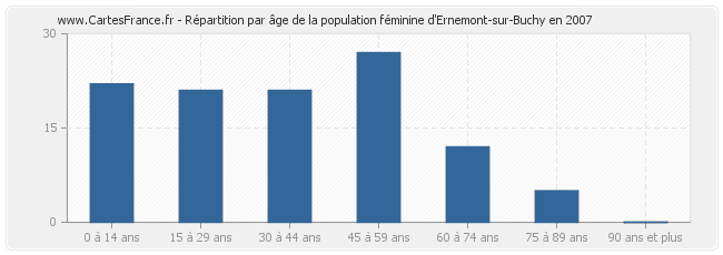 Répartition par âge de la population féminine d'Ernemont-sur-Buchy en 2007