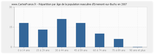 Répartition par âge de la population masculine d'Ernemont-sur-Buchy en 2007
