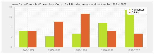 Ernemont-sur-Buchy : Evolution des naissances et décès entre 1968 et 2007