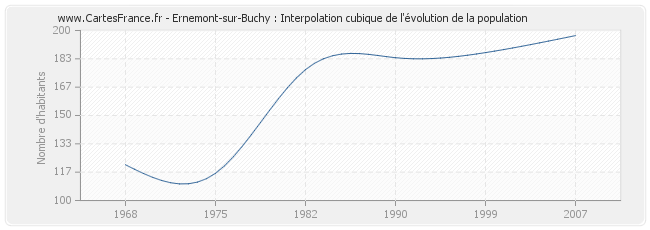 Ernemont-sur-Buchy : Interpolation cubique de l'évolution de la population