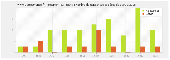 Ernemont-sur-Buchy : Nombre de naissances et décès de 1999 à 2008