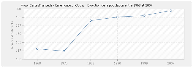 Population Ernemont-sur-Buchy