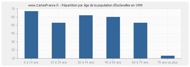 Répartition par âge de la population d'Esclavelles en 1999