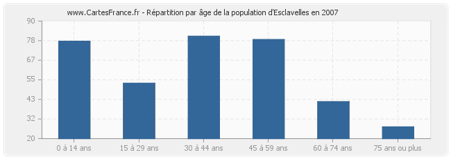 Répartition par âge de la population d'Esclavelles en 2007