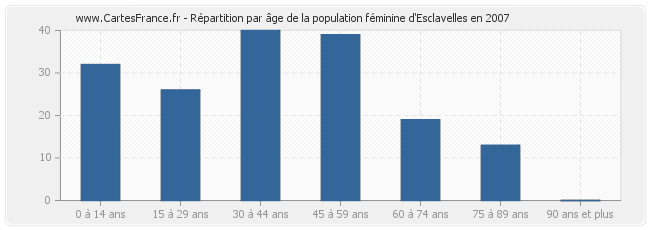 Répartition par âge de la population féminine d'Esclavelles en 2007