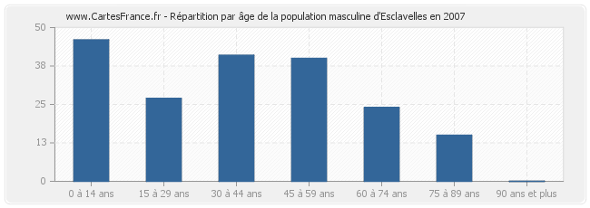 Répartition par âge de la population masculine d'Esclavelles en 2007