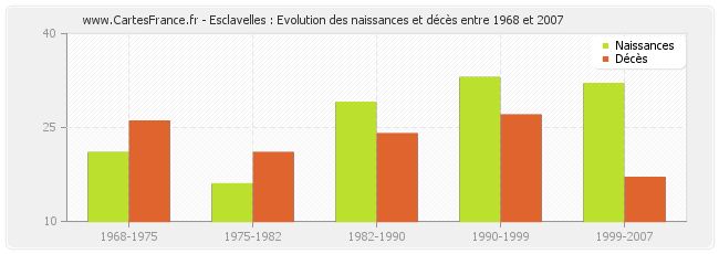 Esclavelles : Evolution des naissances et décès entre 1968 et 2007