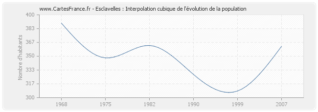 Esclavelles : Interpolation cubique de l'évolution de la population