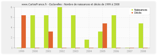 Esclavelles : Nombre de naissances et décès de 1999 à 2008