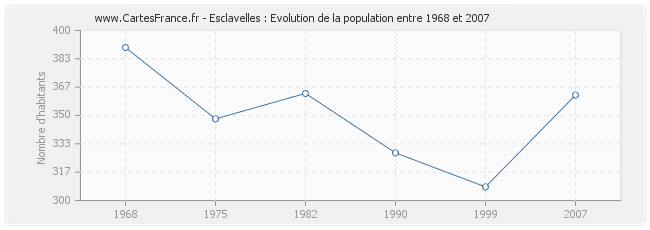 Population Esclavelles