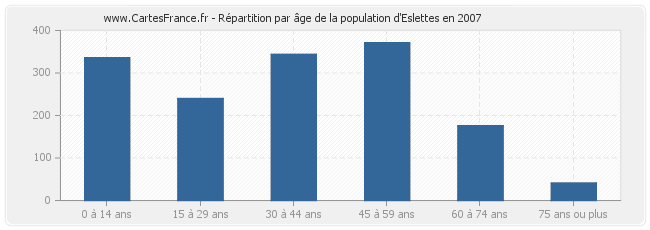 Répartition par âge de la population d'Eslettes en 2007