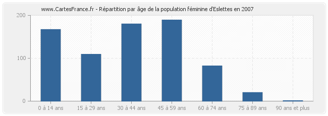Répartition par âge de la population féminine d'Eslettes en 2007