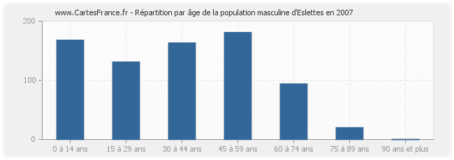 Répartition par âge de la population masculine d'Eslettes en 2007