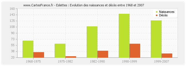 Eslettes : Evolution des naissances et décès entre 1968 et 2007