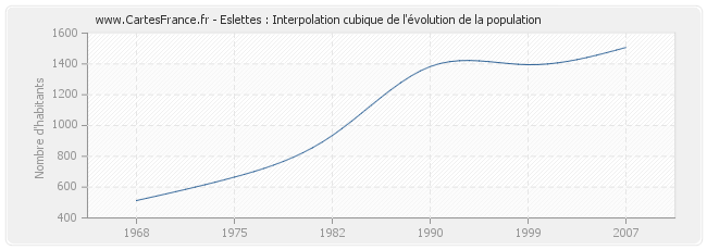 Eslettes : Interpolation cubique de l'évolution de la population