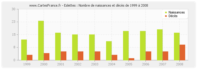 Eslettes : Nombre de naissances et décès de 1999 à 2008