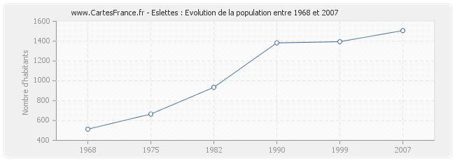 Population Eslettes