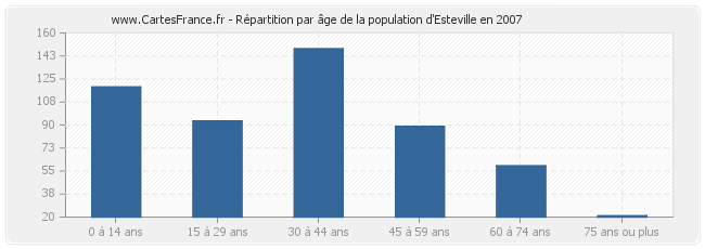 Répartition par âge de la population d'Esteville en 2007