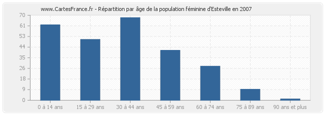 Répartition par âge de la population féminine d'Esteville en 2007