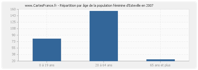 Répartition par âge de la population féminine d'Esteville en 2007